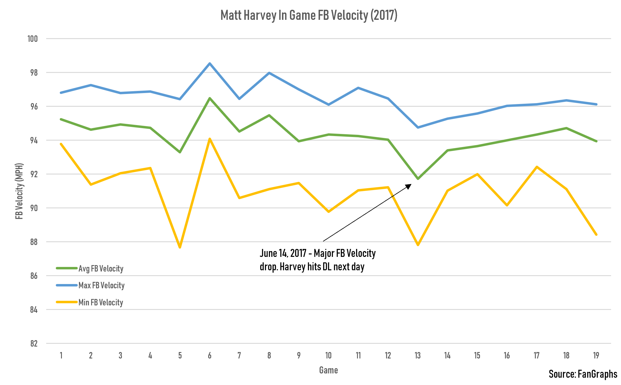 Harvey In Game Fastball Velocity (2017) Harvey In Game Fastball Velocity (2017)