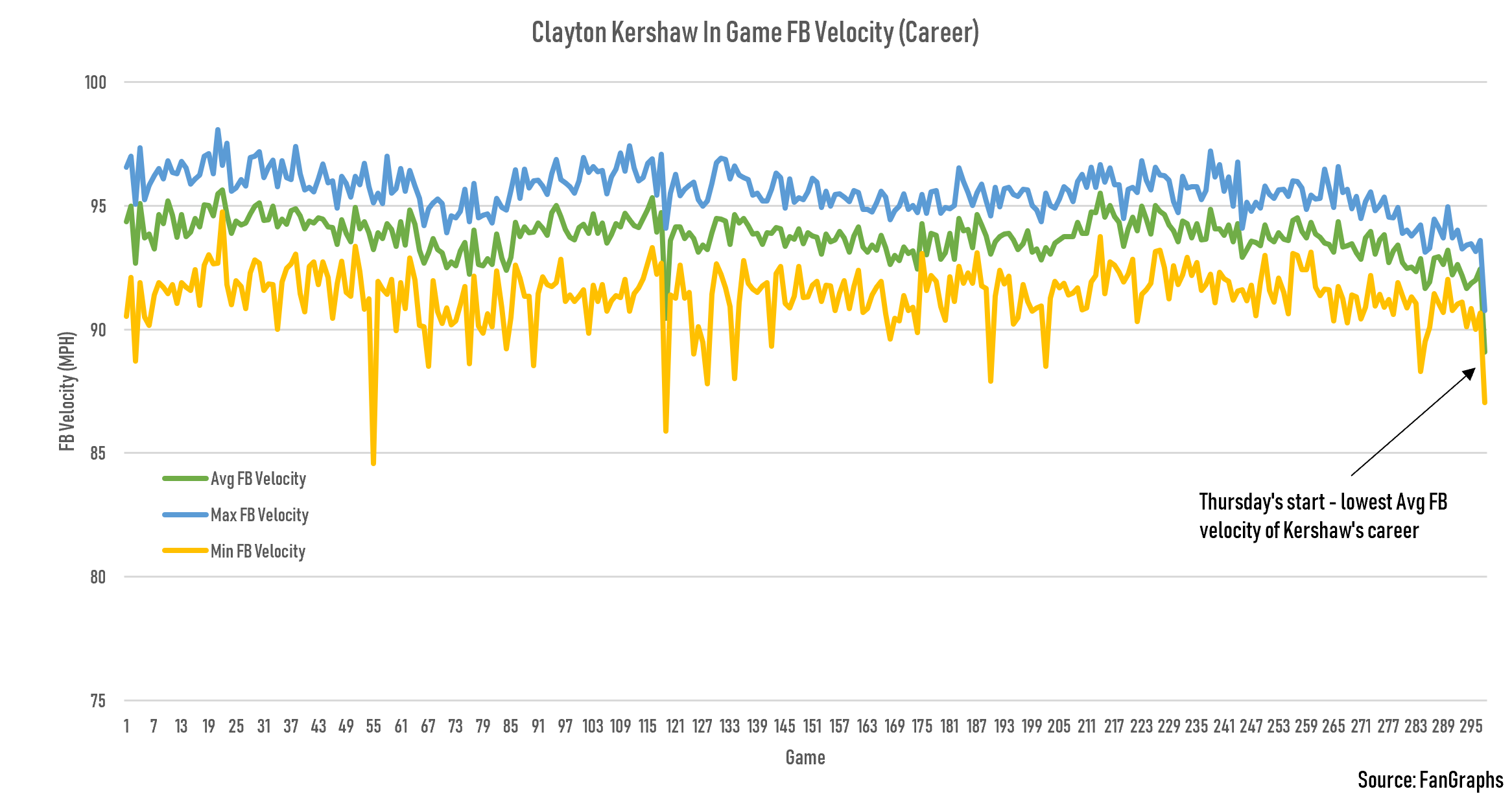 Kershaw In Game Fastball Velocity (Career) Kershaw In Game Fastball Velocity (Career)