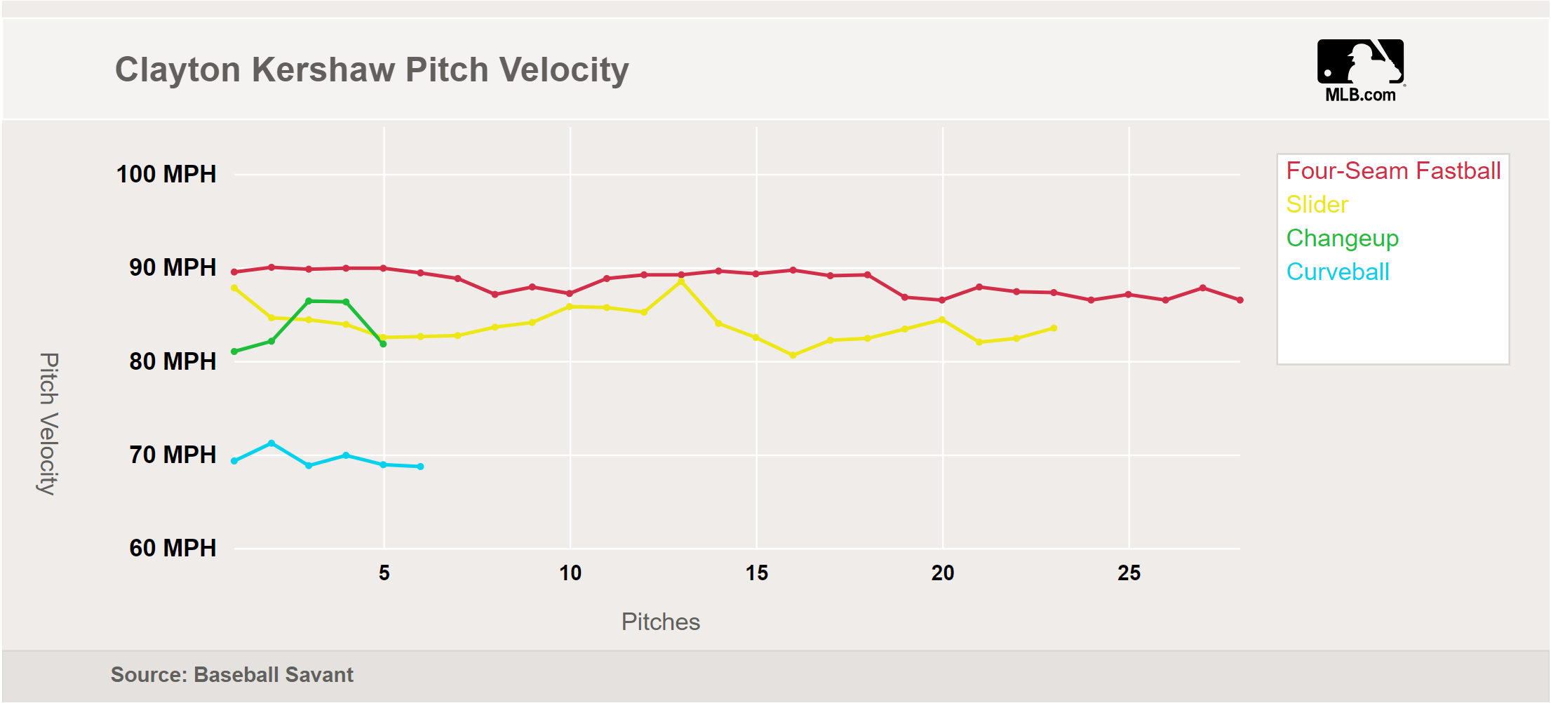 Kershaw In Game FB Velocity (May 31, 2018) Kershaw In Game FB Velocity (May 31, 2018)