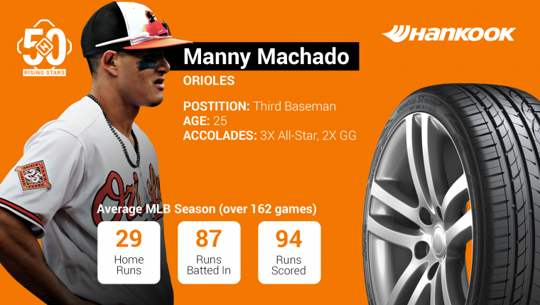 SN50: Manny Machado continues to stake claim among MLB's best, and hardest, hitters image