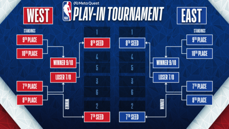 ¿Qué es, cómo funciona y cuándo se juega el Play-In para clasificarse a los NBA Playoffs 2023? image