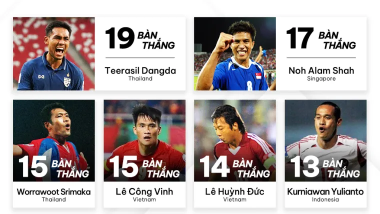 AFF Cup top goalscorers 121222