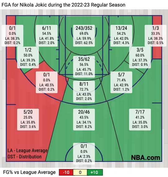 FGA for Nikola Jokic during the 2022-23 Regular Season