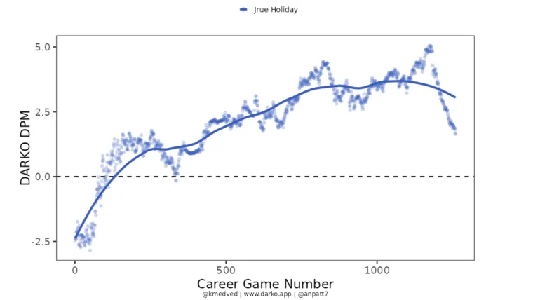 Jrue Holiday's career production