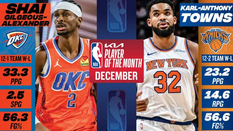 NBA Player of the Month for December 2024