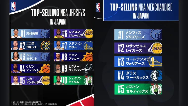 Top-selling NBA Jerseys in Japan